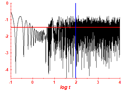 Survival probability log